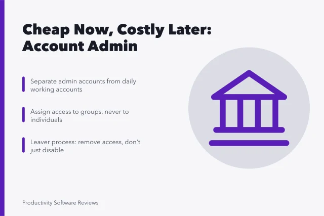 Card summarizing account administration decisions: separate admin accounts, group-based access, leaver process. Account administration decisions that are cheap now and costly later