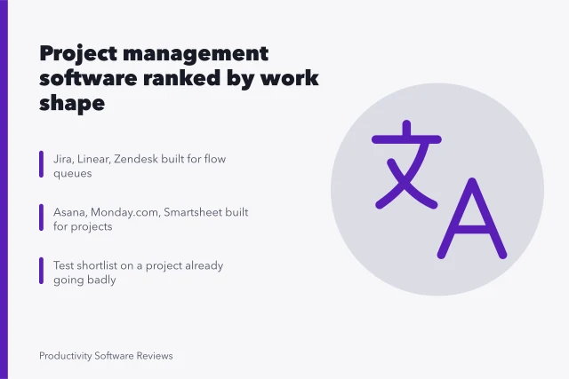 Card ranking project management tools by flow, project, case and portfolio work. Best project management software 2027: facts and context, explained properly