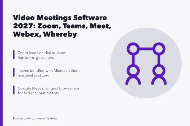 Comparison card of five video meeting platforms and their key strengths. Best video meetings software 2027: facts and context and why it matters