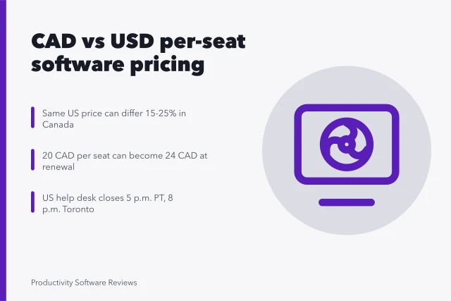 Chart comparing Canadian and US per-seat software prices. Canadian per-seat software prices compared with US list rates