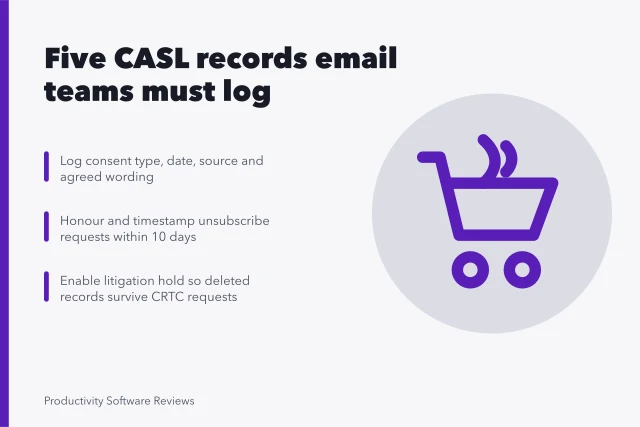 Checklist of five CASL compliance records for Canadian email teams. 5 records Canadian email teams must log under CASL
