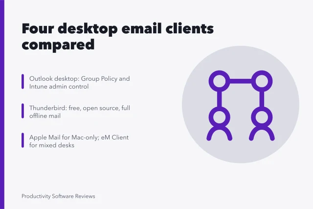 Card comparing four desktop email clients for business use. Which email client software for business users leaves the browser behind?