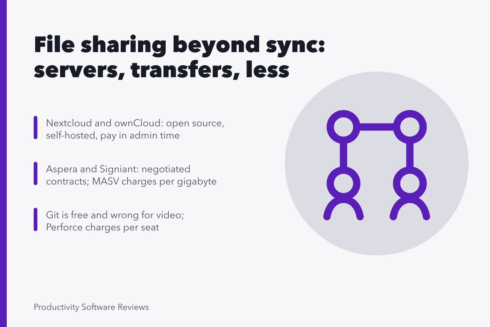 Comparison card of file sharing alternatives: self-hosted servers, managed transfers, versioned repositories. File sharing alternatives beyond sync: servers, transfers and sending less
