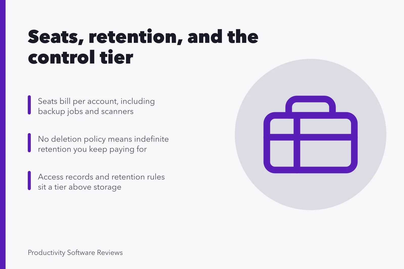 Card showing seat counts, retention costs, and control tier pricing for file sharing. Seat counts and forgotten retention drive most file sharing pricing