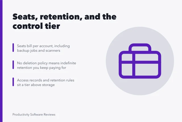 Card showing seat counts, retention costs, and control tier pricing for file sharing. Seat counts and forgotten retention drive most file sharing pricing