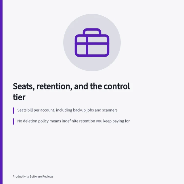Card showing seat counts, retention costs, and control tier pricing for file sharing. Seat counts and forgotten retention drive most file sharing pricing