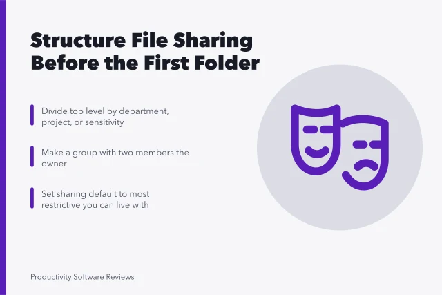 Card outlining file sharing structure, group ownership, and restrictive sharing defaults. How to structure file sharing before the first folder gets created