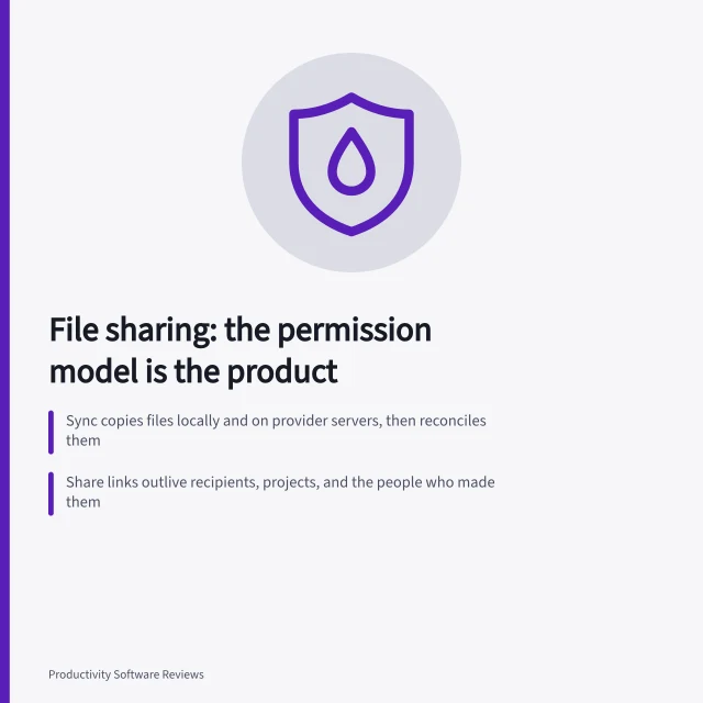 Card explaining file sharing sync, share links, and permission model risks. A file sharing service is really selling you its permission model