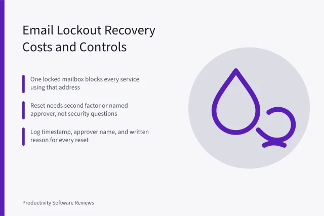 Card on email lockout recovery, reset approvals, and audit trails. Password resets and account recovery: the quiet cost of business email lockout