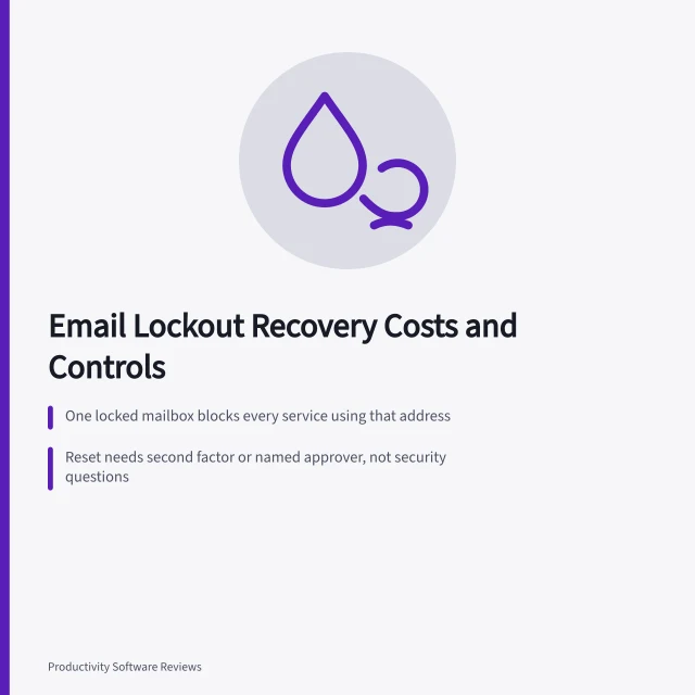 Card on email lockout recovery, reset approvals, and audit trails. Password resets and account recovery: the quiet cost of business email lockout