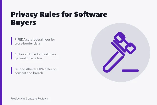 Privacy law comparison card for PIPEDA, Ontario, BC, and Alberta software buyers. PIPEDA, Ontario, BC and Alberta privacy rules for software buyers