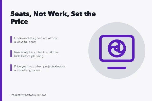 Card on project management seat pricing, tiers, and second-year cost modeling. Project management pricing follows seats, not the work getting done