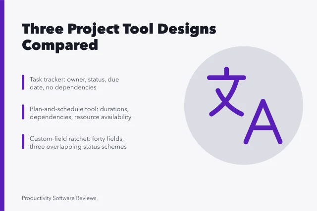 Card comparing task trackers, scheduling tools, and custom-field sprawl. Project management for people who want the details
