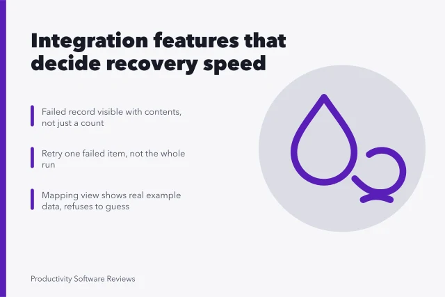Card listing integration features: retrievable failed records, single-item replay, explicit field mapping. Software integrations features worth understanding