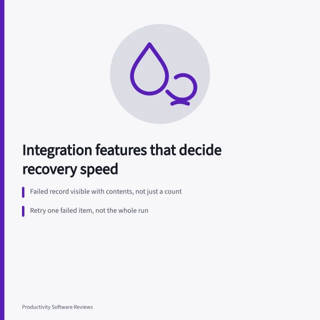 Card listing integration features: retrievable failed records, single-item replay, explicit field mapping. Software integrations features worth understanding