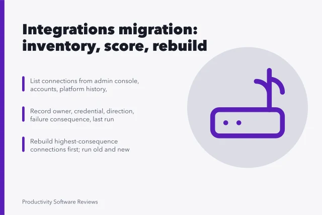 Card listing steps to inventory, score, and rebuild software integrations before migration. Software integrations migration: signal versus noise