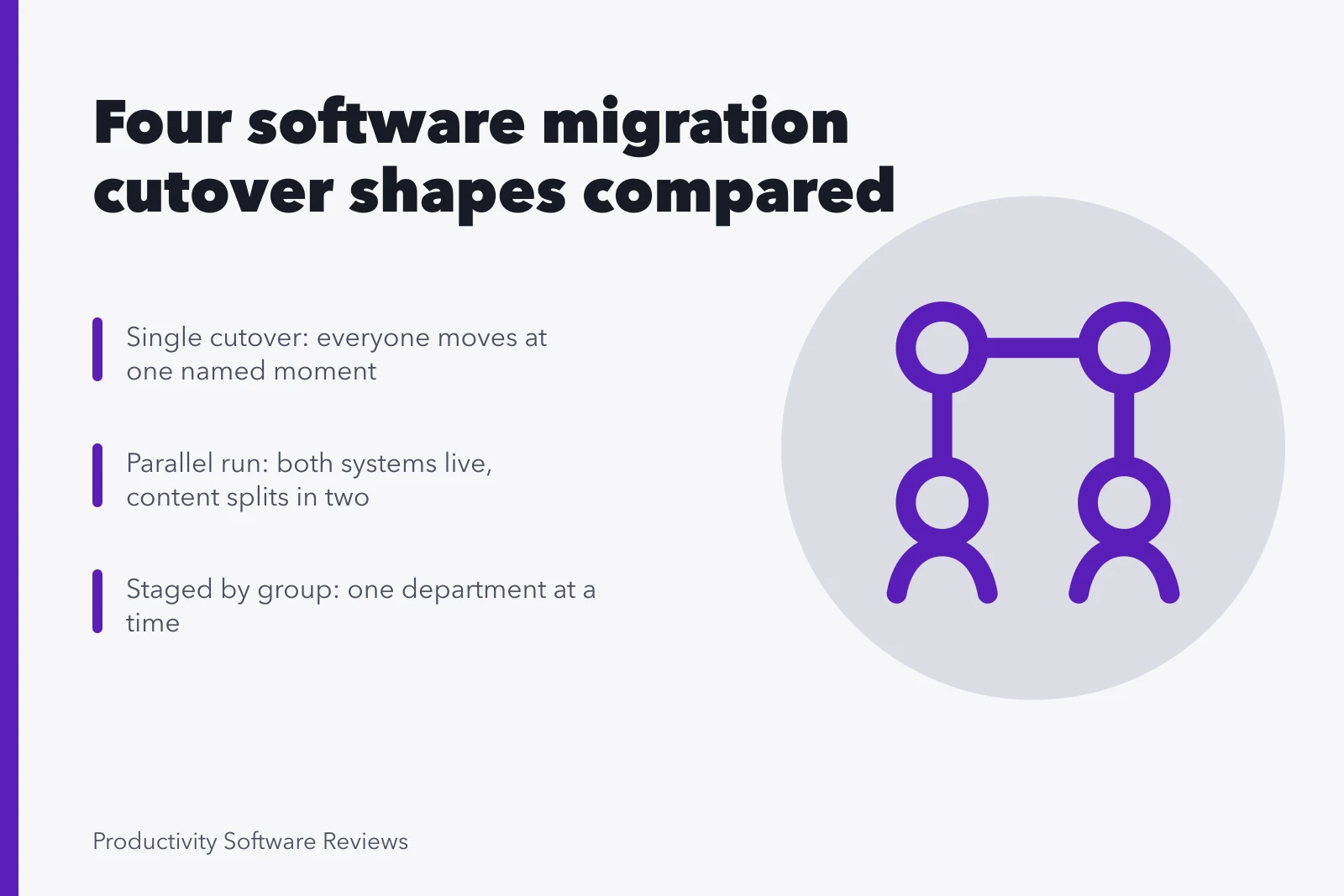 Card comparing four software migration cutover shapes: single, parallel, staged, archive. 7 things about software migration comparison worth your time