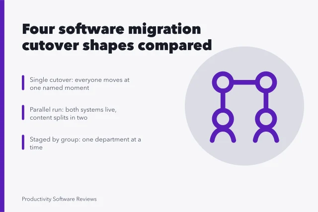 Card comparing four software migration cutover shapes: single, parallel, staged, archive. 7 things about software migration comparison worth your time