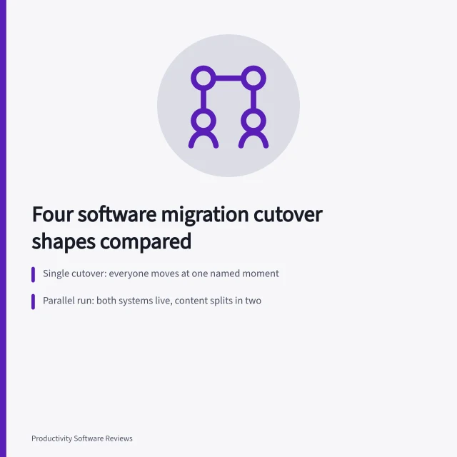 Card comparing four software migration cutover shapes: single, parallel, staged, archive. 7 things about software migration comparison worth your time