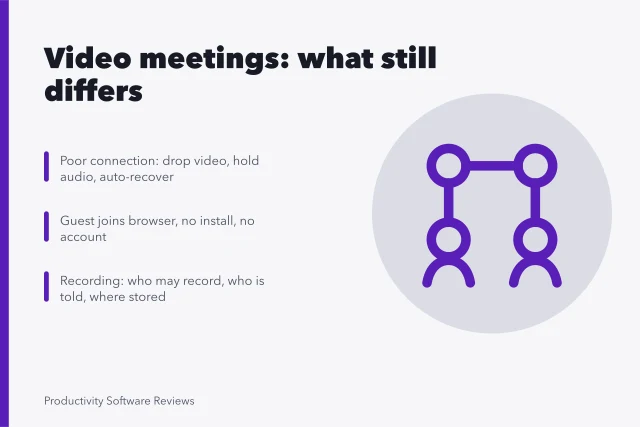 Card comparing video meeting platforms on connection, guest joining, recording. Commodity or not: sorting out what still differs in video meetings