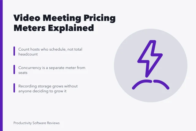 Card explaining video meeting pricing meters: hosts, concurrency, recording storage. What does video meeting pricing actually charge for, seat by seat?