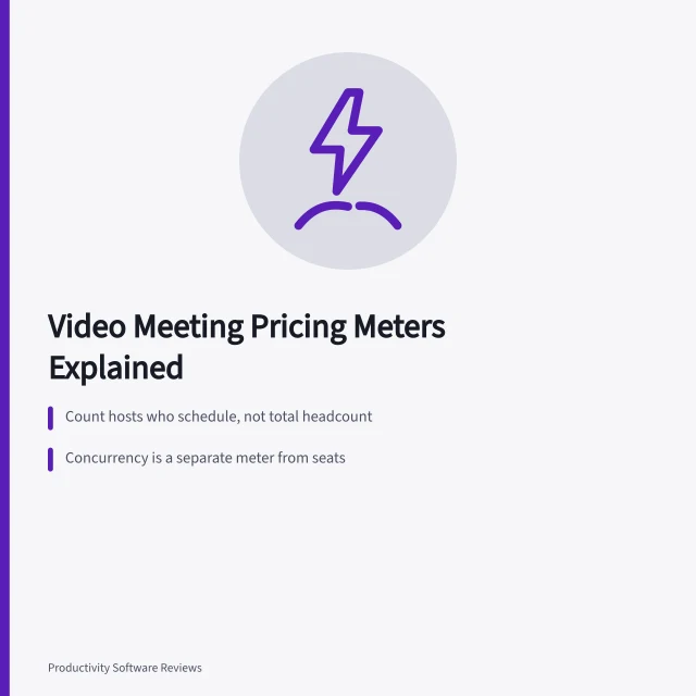 Card explaining video meeting pricing meters: hosts, concurrency, recording storage. What does video meeting pricing actually charge for, seat by seat?