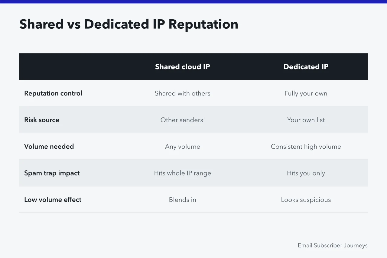Comparison table of shared cloud IP versus dedicated IP reputation tradeoffs (How Seattle's email providers shape US deliverability rules)