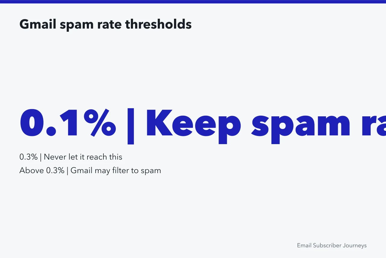 Gmail spam rate thresholds: below 0.1 percent good, 0.3 percent danger line (US deliverability tools: Google Postmaster Tools and Microsoft SNDS)
