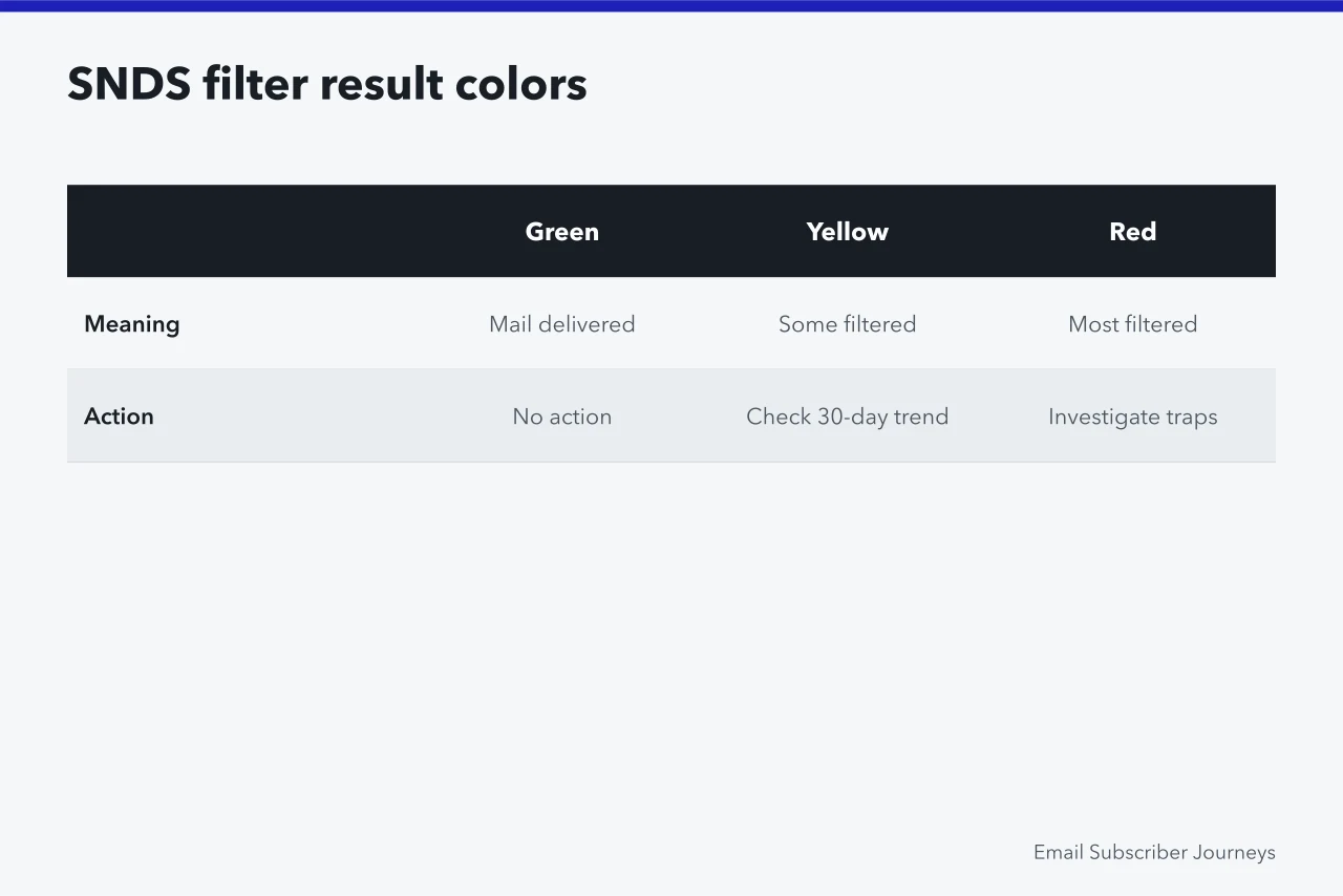 SNDS filter result colors: green delivered, yellow some filtered, red most filtered (US deliverability tools: Google Postmaster Tools and Microsoft SNDS)