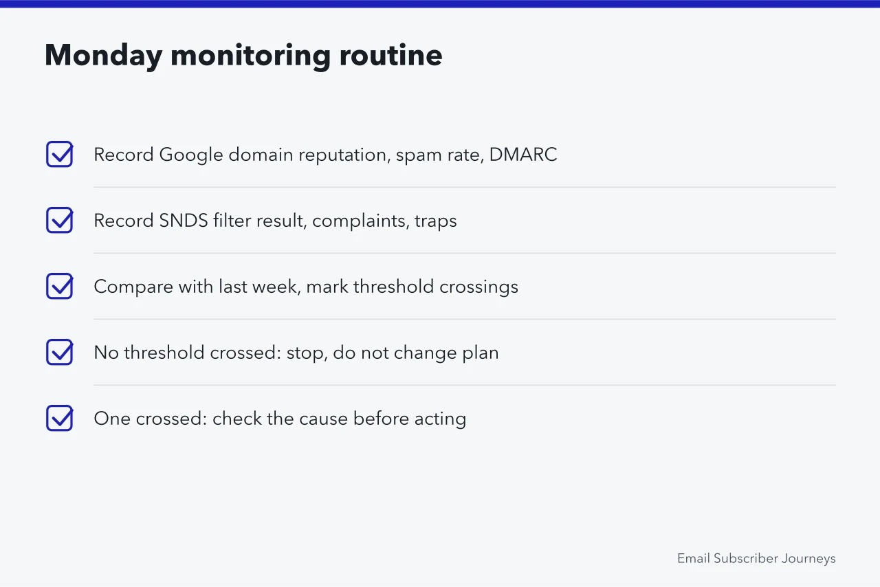 Five-step Monday email deliverability monitoring checklist using Postmaster Tools and SNDS (US deliverability tools: Google Postmaster Tools and Microsoft SNDS)