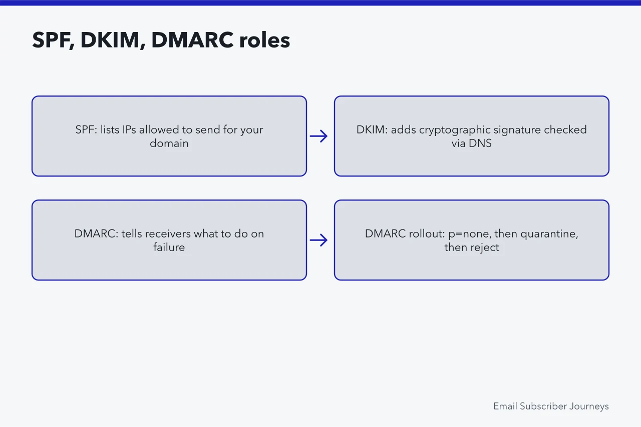 Flow of SPF, DKIM and DMARC authentication records and DMARC policy progression (US deliverability tools: Google Postmaster Tools and Microsoft SNDS)