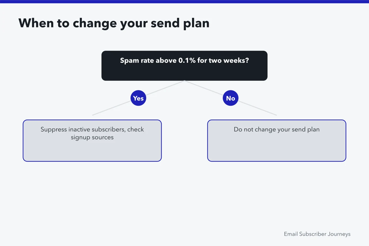 Decision tree for changing send plan based on spam rate and domain reputation thresholds (US deliverability tools: Google Postmaster Tools and Microsoft SNDS)